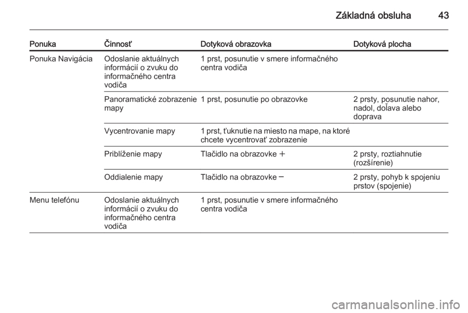 OPEL INSIGNIA 2014 Návod na obsluhu informačného systému (in Slovak) Základná obsluha43
PonukaČinnosťDotyková obrazovkaDotyková plochaPonuka NavigáciaOdoslanie aktuálnych
informácií o zvuku do
informačného centra
vodiča1 prst, posunutie v smere informačn OPEL INSIGNIA 2014 Návod na obsluhu informačného systému (in Slovak) Základná obsluha43
PonukaČinnosťDotyková obrazovkaDotyková plochaPonuka NavigáciaOdoslanie aktuálnych
informácií o zvuku do
informačného centra
vodiča1 prst, posunutie v smere informačn