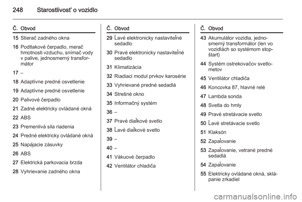 OPEL INSIGNIA 2014  Používateľská príručka (in Slovak) 248Starostlivosť o vozidlo
Č.Obvod15Stierač zadného okna16Podtlakové čerpadlo, merač
hmotnosti vzduchu, snímač vody
v palive, jednosmerný transfor‐
mátor17–18Adaptívne predné osvetlen