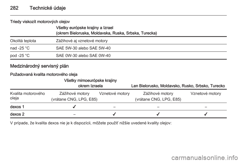 OPEL INSIGNIA 2014  Používateľská príručka (in Slovak) 282Technické údaje
Triedy viskozít motorových olejovVšetky európske krajiny a Izrael
(okrem Bieloruska, Moldavska, Ruska, Srbska, Turecka)Okolitá teplotaZážihové aj vznetové motorynad -25 �
