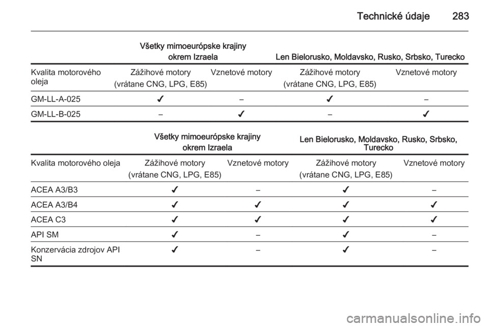 OPEL INSIGNIA 2014  Používateľská príručka (in Slovak) Technické údaje283
Všetky mimoeurópske krajinyokrem Izraela
Len Bielorusko, Moldavsko, Rusko, Srbsko, Turecko
Kvalita motorového
olejaZážihové motory
(vrátane CNG, LPG, E85)Vznetové motoryZ�