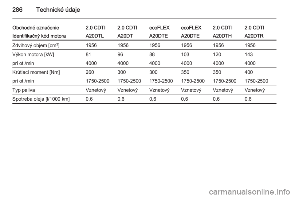 OPEL INSIGNIA 2014  Používateľská príručka (in Slovak) 286Technické údaje
Obchodné označenie2.0 CDTI2.0 CDTIecoFLEXecoFLEX2.0 CDTI2.0 CDTIIdentifikačný kód motoraA20DTLA20DTA20DTEA20DTEA20DTHA20DTRZdvihový objem [cm3
]195619561956195619561956Výko