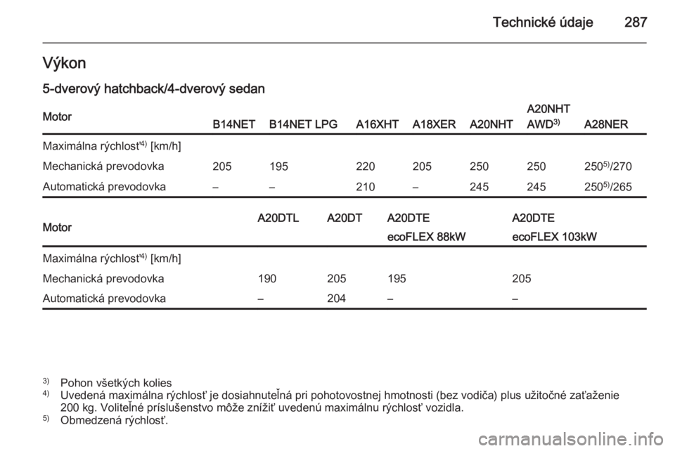 OPEL INSIGNIA 2014  Používateľská príručka (in Slovak) Technické údaje287Výkon5-dverový hatchback/4-dverový sedanMotorB14NETB14NET LPGA16XHTA18XERA20NHT
A20NHT
AWD 3)
A28NER
Maximálna rýchlosť 4)
 [km/h]Mechanická prevodovka205195220205250250250 