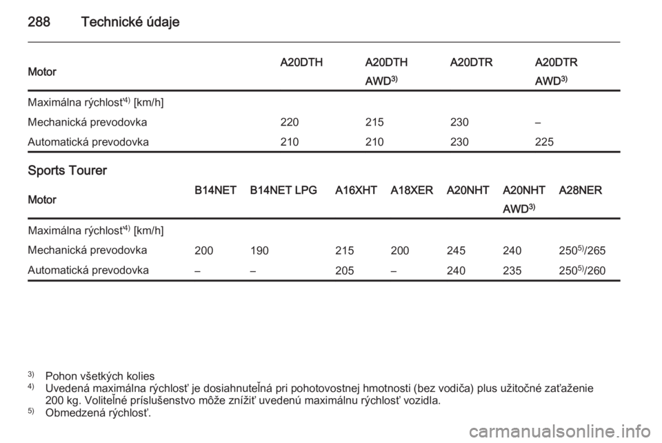 OPEL INSIGNIA 2014  Používateľská príručka (in Slovak) 288Technické údajeMotorA20DTHA20DTHA20DTRA20DTRAWD3)AWD 3)Maximálna rýchlosť 4)
 [km/h]Mechanická prevodovka220215230–Automatická prevodovka210210230225
Sports Tourer
MotorB14NETB14NET LPGA16