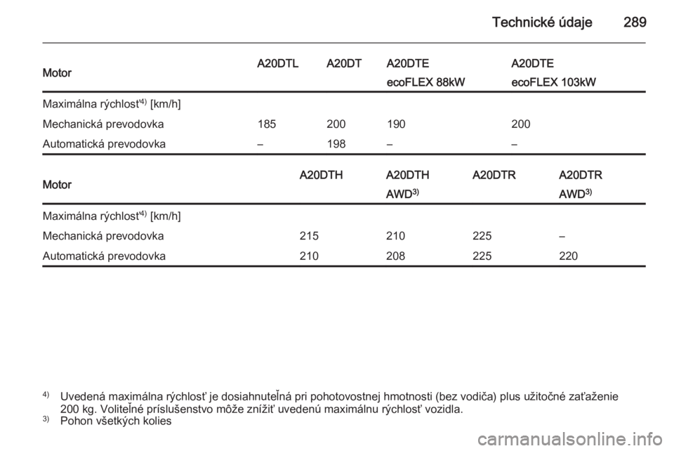 OPEL INSIGNIA 2014  Používateľská príručka (in Slovak) Technické údaje289MotorA20DTLA20DTA20DTEA20DTEecoFLEX 88kWecoFLEX 103kWMaximálna rýchlosť4)
 [km/h]Mechanická prevodovka185200190200Automatická prevodovka–198––MotorA20DTHA20DTHA20DTRA20D