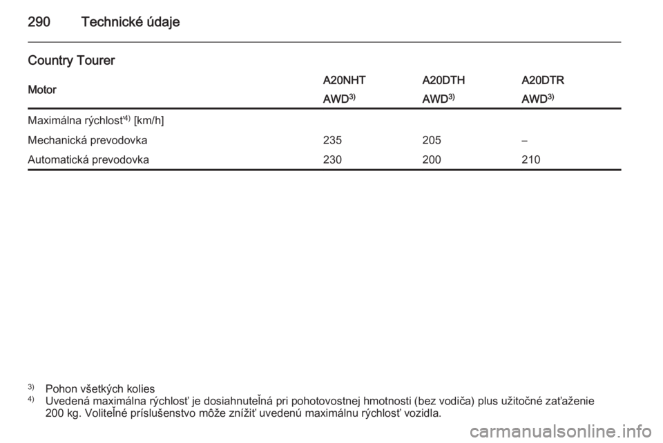 OPEL INSIGNIA 2014  Používateľská príručka (in Slovak) 290Technické údaje
Country TourerMotorA20NHTA20DTHA20DTRAWD3)AWD3)AWD 3)Maximálna rýchlosť 4)
 [km/h]Mechanická prevodovka235205–Automatická prevodovka2302002103) Pohon všetkých kolies
4) U