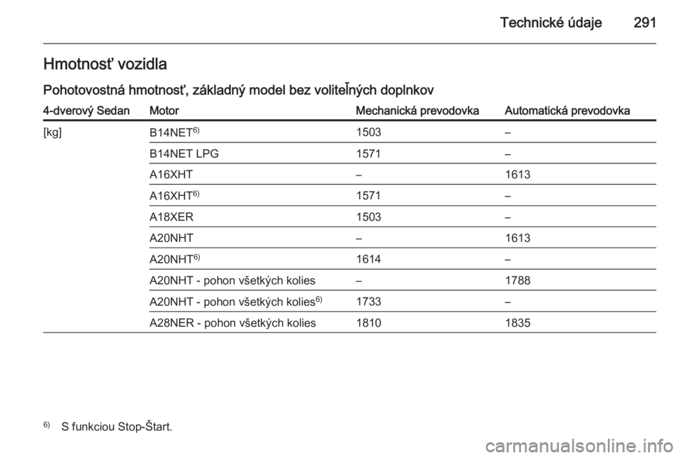 OPEL INSIGNIA 2014  Používateľská príručka (in Slovak) Technické údaje291Hmotnosť vozidlaPohotovostná hmotnosť, základný model bez voliteľných doplnkov4-dverový SedanMotorMechanická prevodovkaAutomatická prevodovka[kg]B14NET 6)1503–B14NET LP
