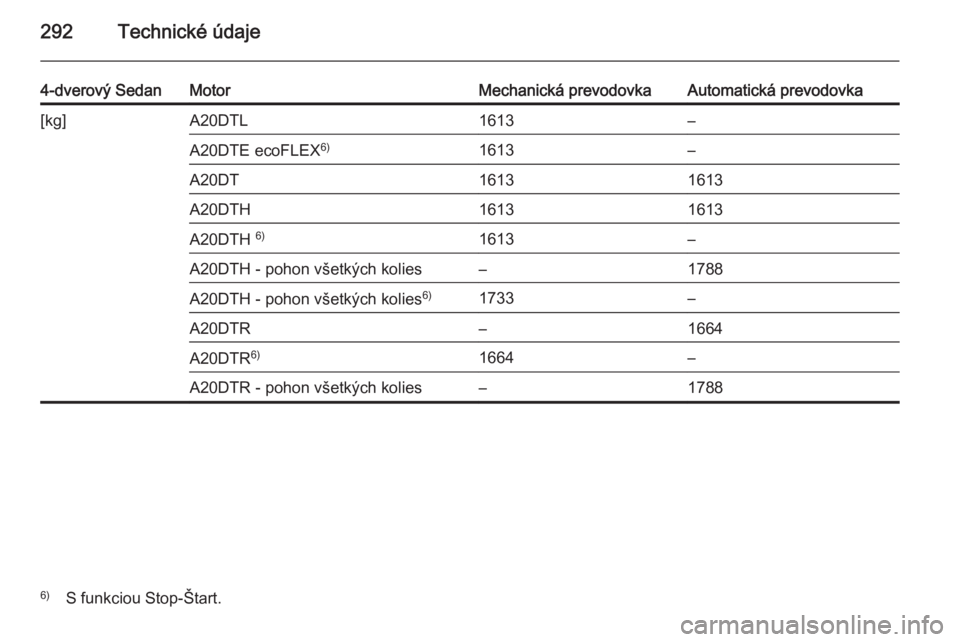 OPEL INSIGNIA 2014  Používateľská príručka (in Slovak) 292Technické údaje
4-dverový SedanMotorMechanická prevodovkaAutomatická prevodovka[kg]A20DTL1613–A20DTE ecoFLEX6)1613–A20DT16131613A20DTH16131613A20DTH 6)1613–A20DTH - pohon všetkých koli