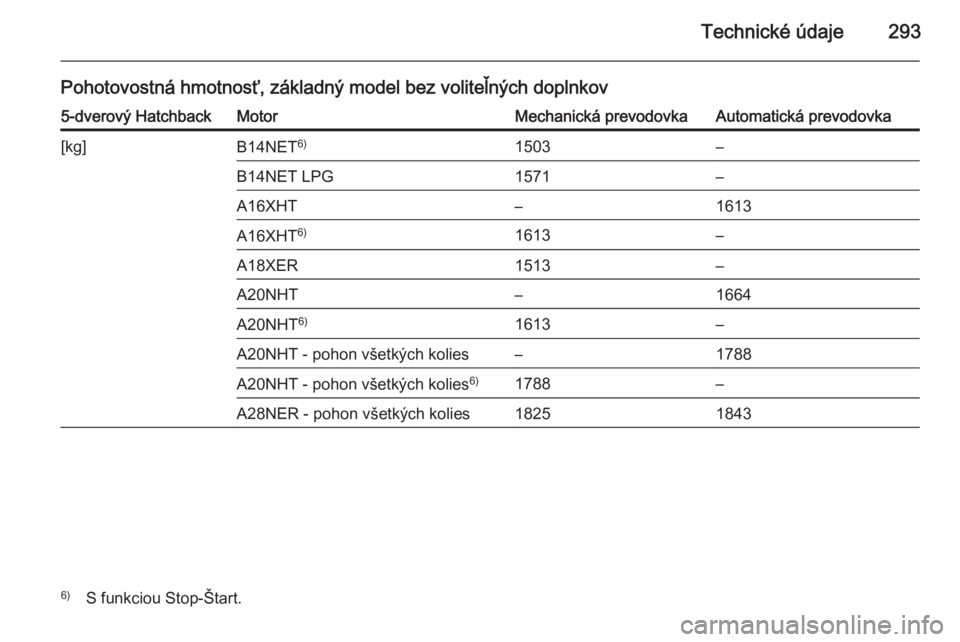 OPEL INSIGNIA 2014  Používateľská príručka (in Slovak) Technické údaje293
Pohotovostná hmotnosť, základný model bez voliteľných doplnkov5-dverový HatchbackMotorMechanická prevodovkaAutomatická prevodovka[kg]B14NET6)1503–B14NET LPG1571–A16XH