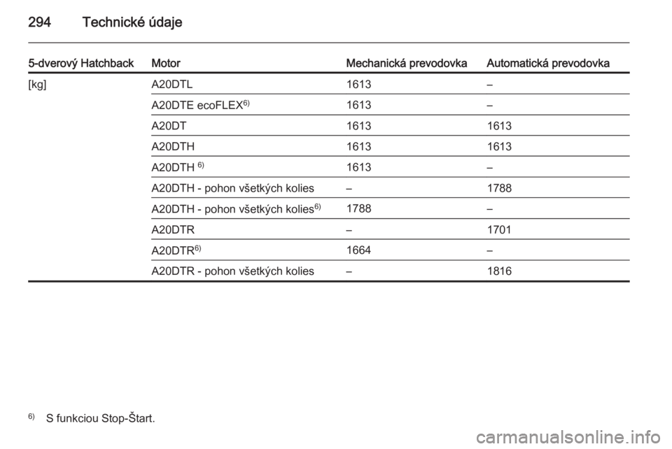 OPEL INSIGNIA 2014  Používateľská príručka (in Slovak) 294Technické údaje
5-dverový HatchbackMotorMechanická prevodovkaAutomatická prevodovka[kg]A20DTL1613–A20DTE ecoFLEX6)1613–A20DT16131613A20DTH16131613A20DTH 6)1613–A20DTH - pohon všetkých 