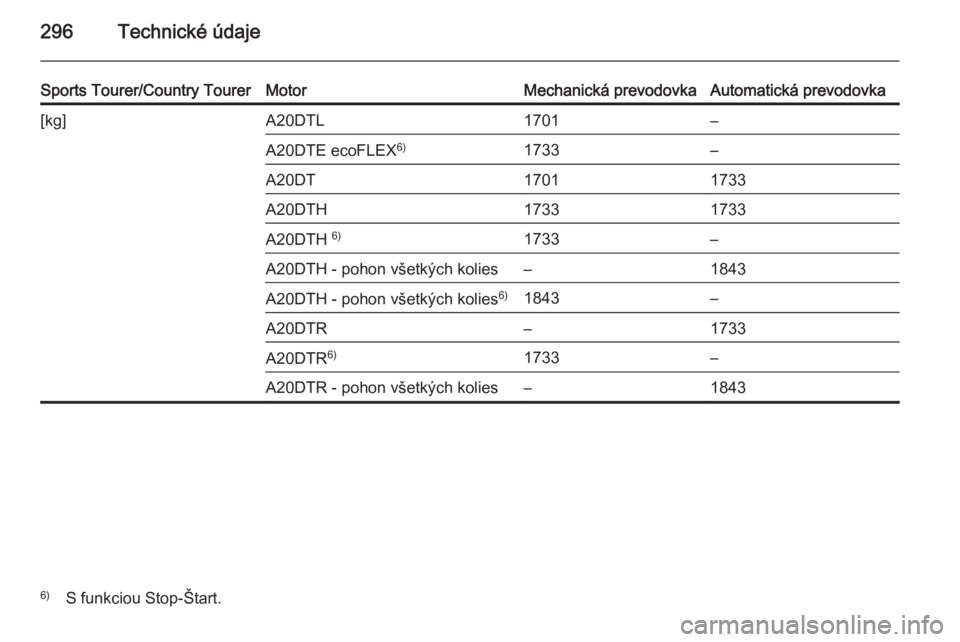 OPEL INSIGNIA 2014  Používateľská príručka (in Slovak) 296Technické údaje
Sports Tourer/Country TourerMotorMechanická prevodovkaAutomatická prevodovka[kg]A20DTL1701–A20DTE ecoFLEX6)1733–A20DT17011733A20DTH17331733A20DTH 6)1733–A20DTH - pohon vš