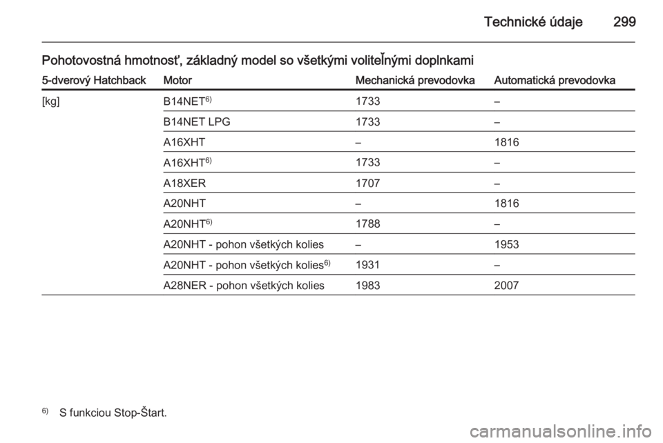 OPEL INSIGNIA 2014  Používateľská príručka (in Slovak) Technické údaje299
Pohotovostná hmotnosť, základný model so všetkými voliteľnými doplnkami5-dverový HatchbackMotorMechanická prevodovkaAutomatická prevodovka[kg]B14NET6)1733–B14NET LPG1