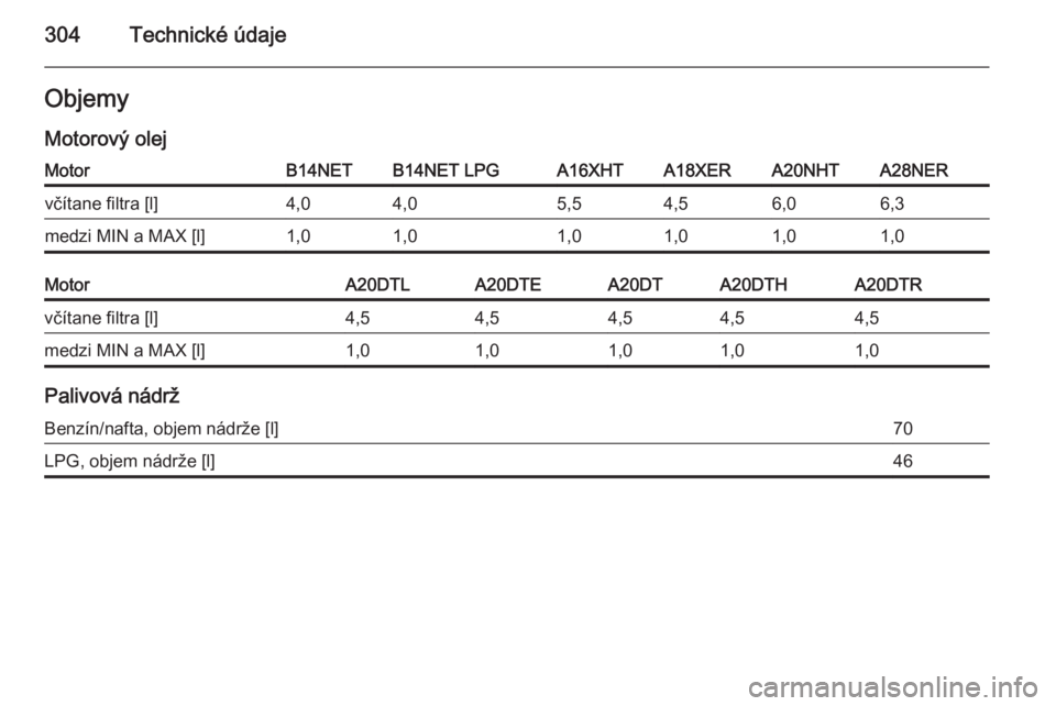 OPEL INSIGNIA 2014  Používateľská príručka (in Slovak) 304Technické údajeObjemy
Motorový olejMotorB14NETB14NET LPGA16XHTA18XERA20NHTA28NERvčítane filtra [l]4,04,05,54,56,06,3medzi MIN a MAX [l]1,01,01,01,01,01,0MotorA20DTLA20DTEA20DTA20DTHA20DTRvčí