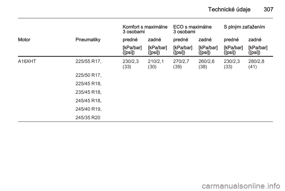 OPEL INSIGNIA 2014  Používateľská príručka (in Slovak) Technické údaje307
Komfort s maximálne
3 osobamiECO s maximálne
3 osobamiS plným zaťaženímMotorPneumatikyprednézadnéprednézadnéprednézadné[kPa/bar]
([psi])[kPa/bar]
([psi])[kPa/bar]
([ps