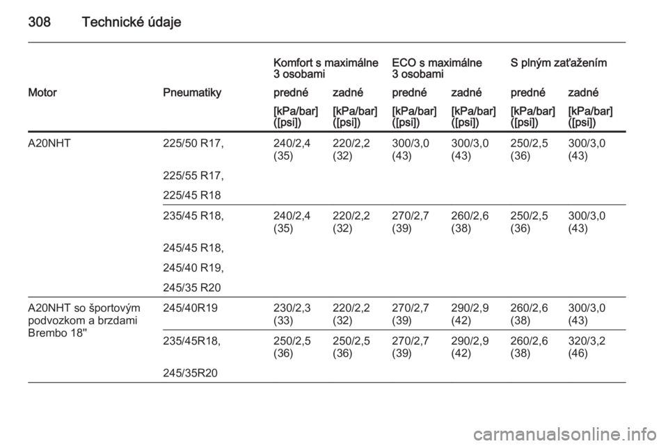 OPEL INSIGNIA 2014  Používateľská príručka (in Slovak) 308Technické údaje
Komfort s maximálne
3 osobamiECO s maximálne
3 osobamiS plným zaťaženímMotorPneumatikyprednézadnéprednézadnéprednézadné[kPa/bar]
([psi])[kPa/bar]
([psi])[kPa/bar]
([ps