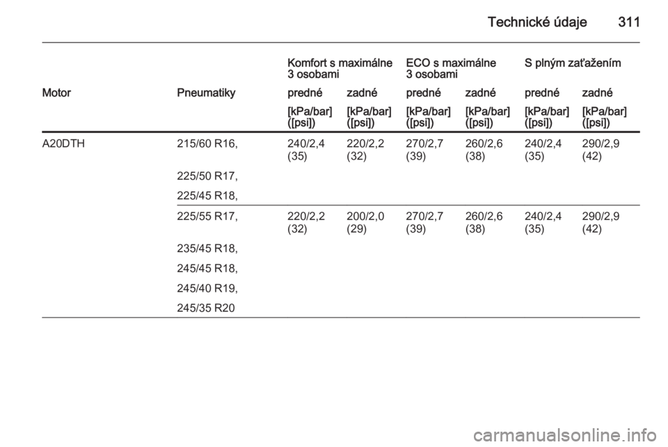 OPEL INSIGNIA 2014  Používateľská príručka (in Slovak) Technické údaje311
Komfort s maximálne
3 osobamiECO s maximálne
3 osobamiS plným zaťaženímMotorPneumatikyprednézadnéprednézadnéprednézadné[kPa/bar]
([psi])[kPa/bar]
([psi])[kPa/bar]
([ps