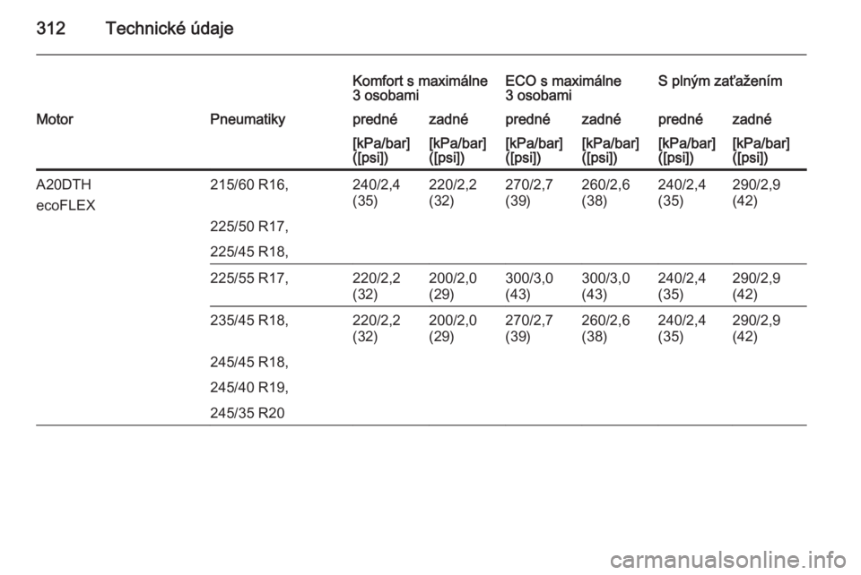 OPEL INSIGNIA 2014  Používateľská príručka (in Slovak) 312Technické údaje
Komfort s maximálne
3 osobamiECO s maximálne
3 osobamiS plným zaťaženímMotorPneumatikyprednézadnéprednézadnéprednézadné[kPa/bar]
([psi])[kPa/bar]
([psi])[kPa/bar]
([ps