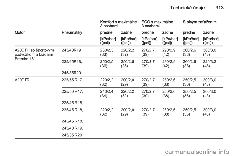 OPEL INSIGNIA 2014  Používateľská príručka (in Slovak) Technické údaje313
Komfort s maximálne
3 osobamiECO s maximálne
3 osobamiS plným zaťaženímMotorPneumatikyprednézadnéprednézadnéprednézadné[kPa/bar]
([psi])[kPa/bar]
([psi])[kPa/bar]
([ps