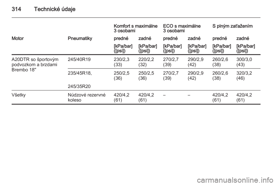 OPEL INSIGNIA 2014  Používateľská príručka (in Slovak) 314Technické údaje
Komfort s maximálne
3 osobamiECO s maximálne
3 osobamiS plným zaťaženímMotorPneumatikyprednézadnéprednézadnéprednézadné[kPa/bar]
([psi])[kPa/bar]
([psi])[kPa/bar]
([ps