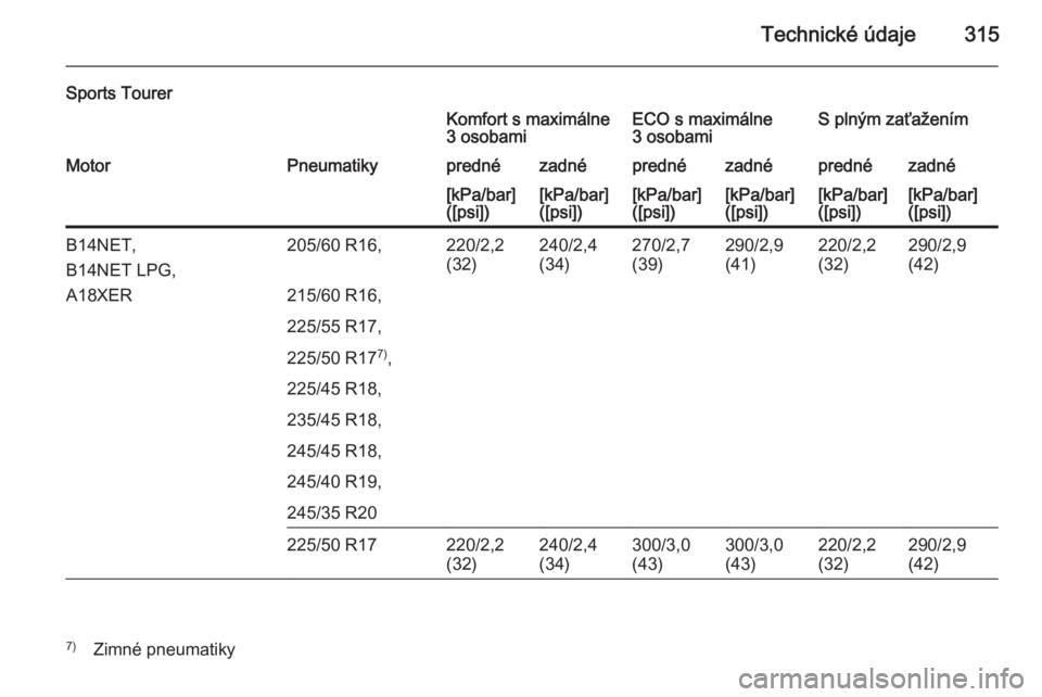 OPEL INSIGNIA 2014  Používateľská príručka (in Slovak) Technické údaje315
Sports TourerKomfort s maximálne
3 osobamiECO s maximálne
3 osobamiS plným zaťaženímMotorPneumatikyprednézadnéprednézadnéprednézadné[kPa/bar]
([psi])[kPa/bar]
([psi])[