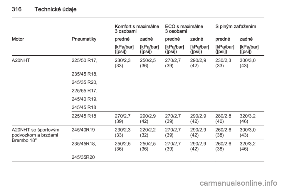 OPEL INSIGNIA 2014  Používateľská príručka (in Slovak) 316Technické údaje
Komfort s maximálne
3 osobamiECO s maximálne
3 osobamiS plným zaťaženímMotorPneumatikyprednézadnéprednézadnéprednézadné[kPa/bar]
([psi])[kPa/bar]
([psi])[kPa/bar]
([ps