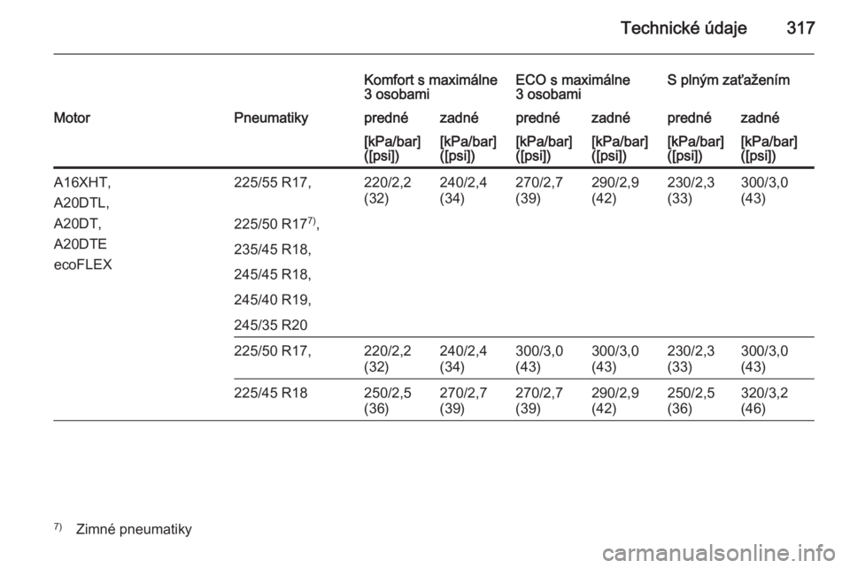 OPEL INSIGNIA 2014  Používateľská príručka (in Slovak) Technické údaje317
Komfort s maximálne
3 osobamiECO s maximálne
3 osobamiS plným zaťaženímMotorPneumatikyprednézadnéprednézadnéprednézadné[kPa/bar]
([psi])[kPa/bar]
([psi])[kPa/bar]
([ps