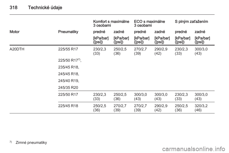 OPEL INSIGNIA 2014  Používateľská príručka (in Slovak) 318Technické údaje
Komfort s maximálne
3 osobamiECO s maximálne
3 osobamiS plným zaťaženímMotorPneumatikyprednézadnéprednézadnéprednézadné[kPa/bar]
([psi])[kPa/bar]
([psi])[kPa/bar]
([ps