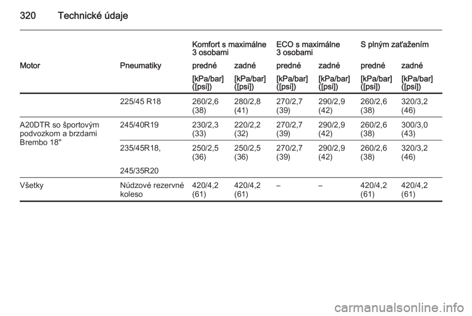 OPEL INSIGNIA 2014  Používateľská príručka (in Slovak) 320Technické údaje
Komfort s maximálne
3 osobamiECO s maximálne
3 osobamiS plným zaťaženímMotorPneumatikyprednézadnéprednézadnéprednézadné[kPa/bar]
([psi])[kPa/bar]
([psi])[kPa/bar]
([ps