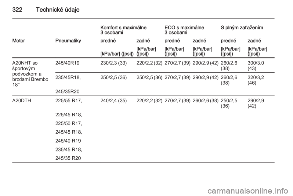 OPEL INSIGNIA 2014  Používateľská príručka (in Slovak) 322Technické údaje
Komfort s maximálne
3 osobamiECO s maximálne
3 osobamiS plným zaťaženímMotorPneumatikyprednézadnéprednézadnéprednézadné[kPa/bar] ([psi])[kPa/bar]
([psi])[kPa/bar]
([ps