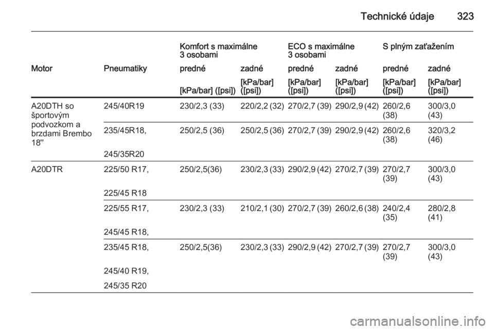 OPEL INSIGNIA 2014  Používateľská príručka (in Slovak) Technické údaje323
Komfort s maximálne
3 osobamiECO s maximálne
3 osobamiS plným zaťaženímMotorPneumatikyprednézadnéprednézadnéprednézadné[kPa/bar] ([psi])[kPa/bar]
([psi])[kPa/bar]
([ps