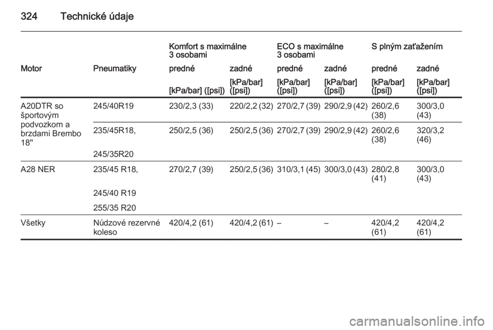 OPEL INSIGNIA 2014  Používateľská príručka (in Slovak) 324Technické údaje
Komfort s maximálne
3 osobamiECO s maximálne
3 osobamiS plným zaťaženímMotorPneumatikyprednézadnéprednézadnéprednézadné[kPa/bar] ([psi])[kPa/bar]
([psi])[kPa/bar]
([ps