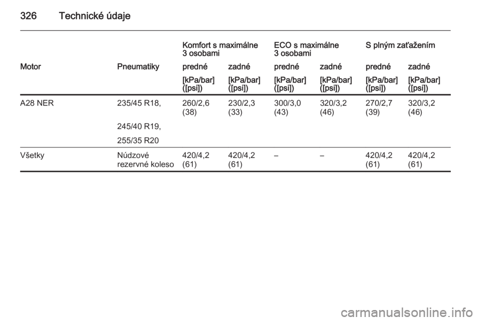 OPEL INSIGNIA 2014  Používateľská príručka (in Slovak) 326Technické údaje
Komfort s maximálne
3 osobamiECO s maximálne
3 osobamiS plným zaťaženímMotorPneumatikyprednézadnéprednézadnéprednézadné[kPa/bar]
([psi])[kPa/bar]
([psi])[kPa/bar]
([ps