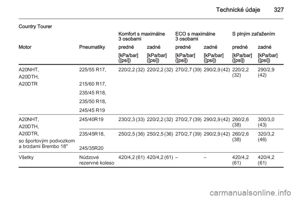 OPEL INSIGNIA 2014  Používateľská príručka (in Slovak) Technické údaje327
Country TourerKomfort s maximálne
3 osobamiECO s maximálne
3 osobamiS plným zaťaženímMotorPneumatikyprednézadnéprednézadnéprednézadné[kPa/bar]
([psi])[kPa/bar]
([psi])