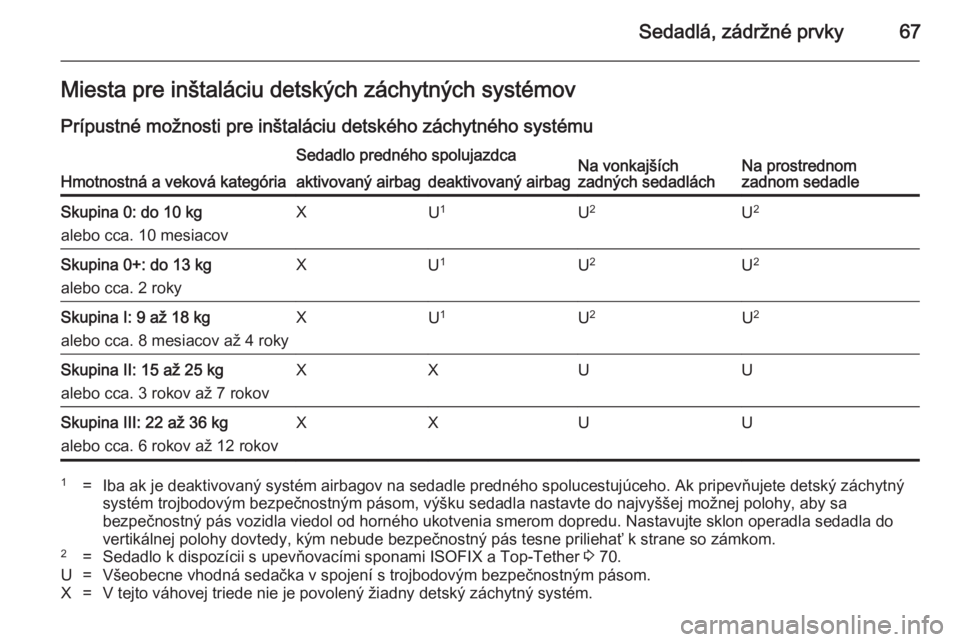 OPEL INSIGNIA 2014  Používateľská príručka (in Slovak) Sedadlá, zádržné prvky67Miesta pre inštaláciu detských záchytných systémov
Prípustné možnosti pre inštaláciu detského záchytného systému
Hmotnostná a veková kategória
Sedadlo pre