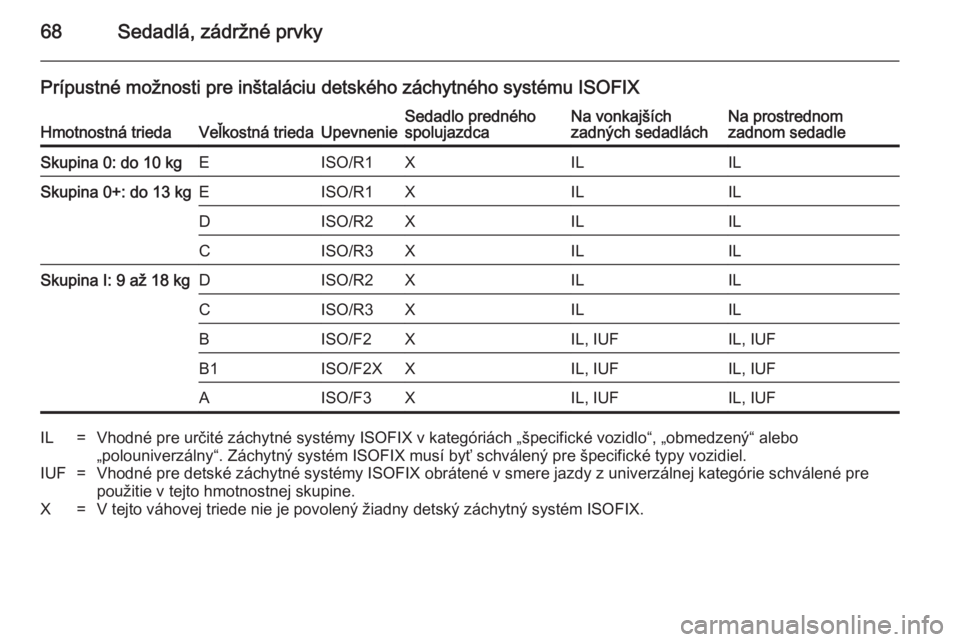 OPEL INSIGNIA 2014 Používateľská príručka (in Slovak) 68Sedadlá, zádržné prvky
Prípustné možnosti pre inštaláciu detského záchytného systému ISOFIXHmotnostná triedaVeľkostná triedaUpevnenieSedadlo predného
spolujazdcaNa vonkajších
zadn OPEL INSIGNIA 2014 Používateľská príručka (in Slovak) 68Sedadlá, zádržné prvky
Prípustné možnosti pre inštaláciu detského záchytného systému ISOFIXHmotnostná triedaVeľkostná triedaUpevnenieSedadlo predného
spolujazdcaNa vonkajších
zadn