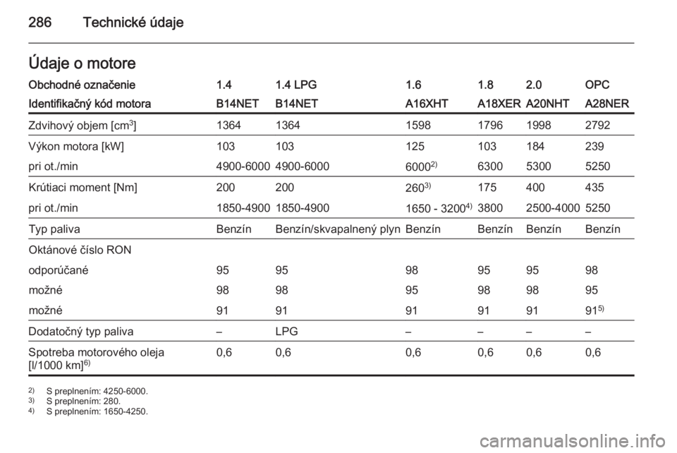 OPEL INSIGNIA 2014.5  Používateľská príručka (in Slovak) 286Technické údajeÚdaje o motoreObchodné označenie1.41.4 LPG1.61.82.0OPCIdentifikačný kód motoraB14NETB14NETA16XHTA18XERA20NHTA28NERZdvihový objem [cm3
]136413641598179619982792Výkon motora 