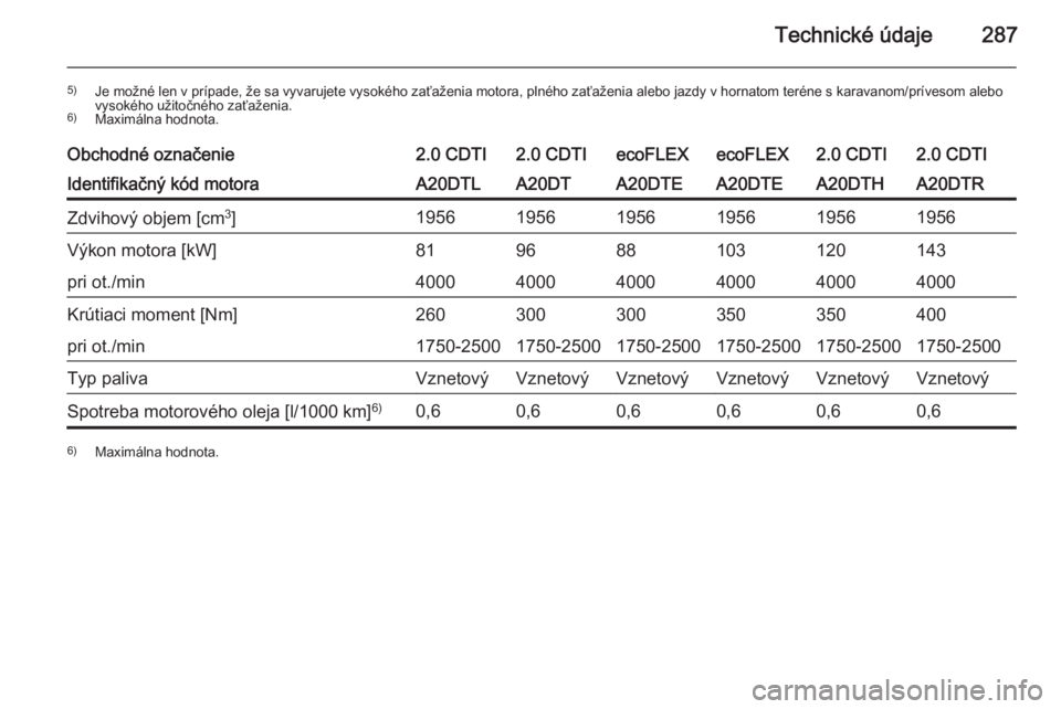 OPEL INSIGNIA 2014.5  Používateľská príručka (in Slovak) Technické údaje287
5)Je možné len v prípade, že sa vyvarujete vysokého zaťaženia motora, plného zaťaženia alebo jazdy v hornatom teréne s karavanom/prívesom alebo
vysokého užitočného