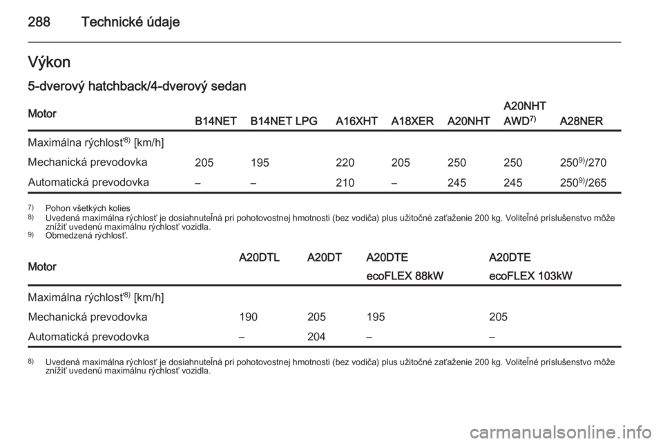 OPEL INSIGNIA 2014.5  Používateľská príručka (in Slovak) 288Technické údajeVýkon
5-dverový hatchback/4-dverový sedanMotorB14NETB14NET LPGA16XHTA18XERA20NHT
A20NHT
AWD 7)
A28NER
Maximálna rýchlosť 8)
 [km/h]Mechanická prevodovka205195220205250250250