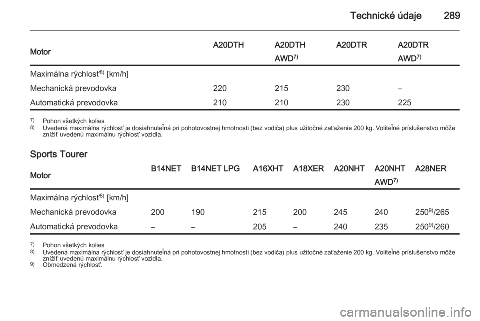 OPEL INSIGNIA 2014.5  Používateľská príručka (in Slovak) Technické údaje289MotorA20DTHA20DTHA20DTRA20DTRAWD7)AWD 7)Maximálna rýchlosť 8)
 [km/h]Mechanická prevodovka220215230–Automatická prevodovka2102102302257) Pohon všetkých kolies
8) Uvedená 