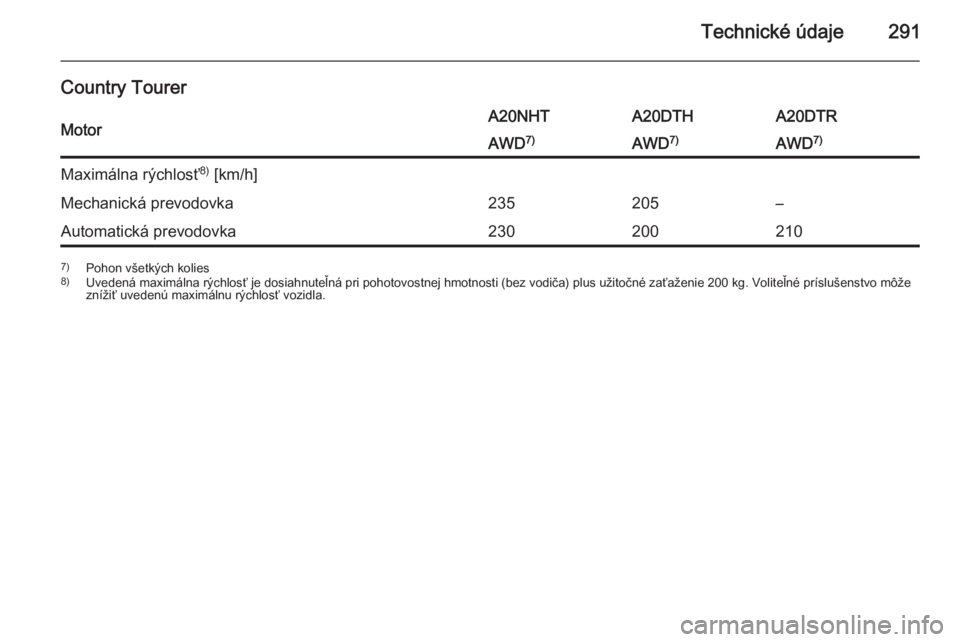 OPEL INSIGNIA 2014.5  Používateľská príručka (in Slovak) Technické údaje291
Country TourerMotorA20NHTA20DTHA20DTRAWD7)AWD7)AWD 7)Maximálna rýchlosť 8)
 [km/h]Mechanická prevodovka235205–Automatická prevodovka2302002107) Pohon všetkých kolies
8) U