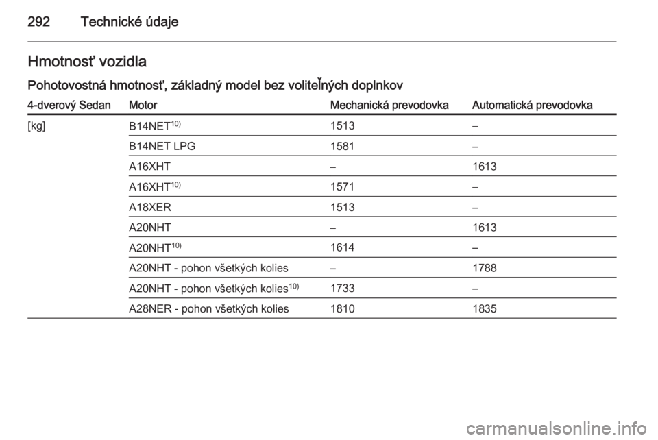 OPEL INSIGNIA 2014.5  Používateľská príručka (in Slovak) 292Technické údajeHmotnosť vozidlaPohotovostná hmotnosť, základný model bez voliteľných doplnkov4-dverový SedanMotorMechanická prevodovkaAutomatická prevodovka[kg]B14NET 10)1513–B14NET L