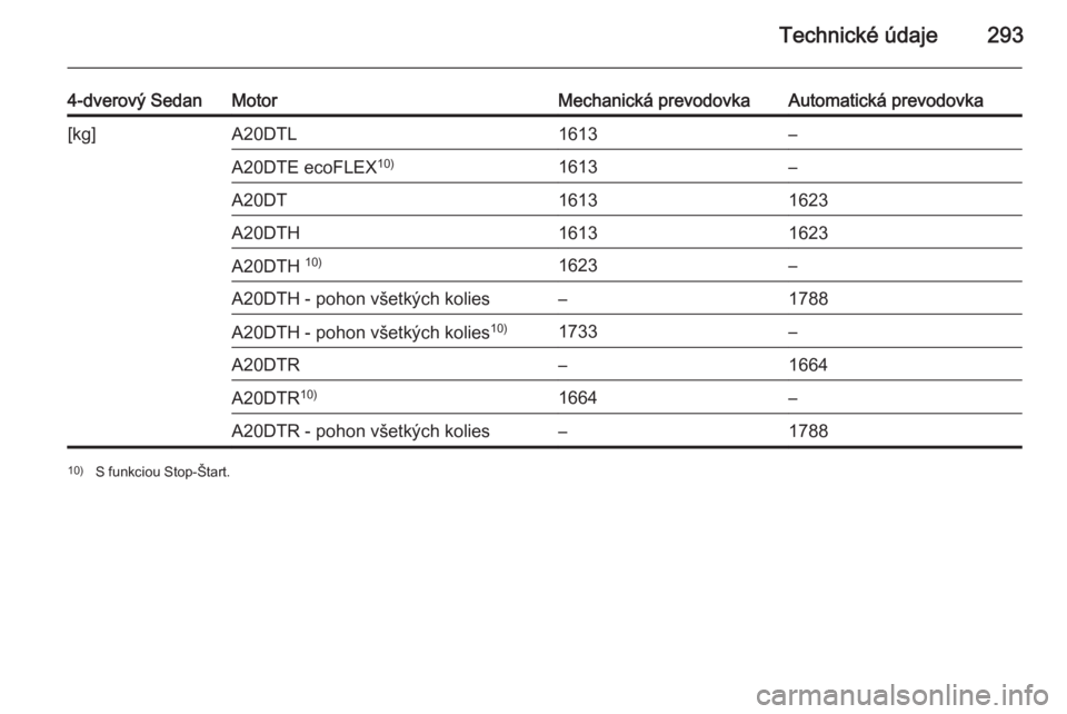 OPEL INSIGNIA 2014.5  Používateľská príručka (in Slovak) Technické údaje293
4-dverový SedanMotorMechanická prevodovkaAutomatická prevodovka[kg]A20DTL1613–A20DTE ecoFLEX10)1613–A20DT16131623A20DTH16131623A20DTH 10)1623–A20DTH - pohon všetkých ko