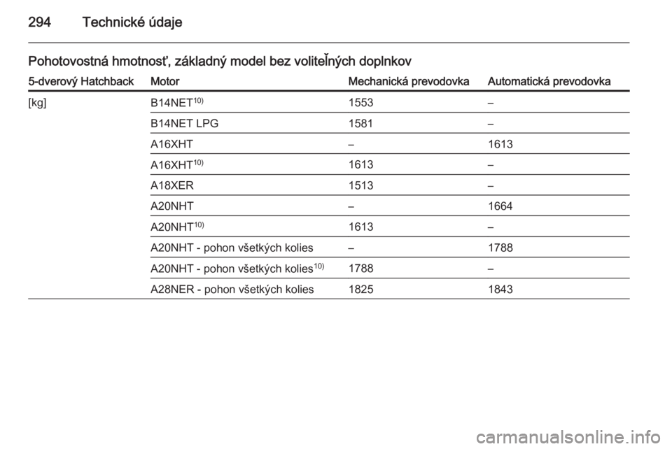 OPEL INSIGNIA 2014.5  Používateľská príručka (in Slovak) 294Technické údaje
Pohotovostná hmotnosť, základný model bez voliteľných doplnkov5-dverový HatchbackMotorMechanická prevodovkaAutomatická prevodovka[kg]B14NET10)1553–B14NET LPG1581–A16X