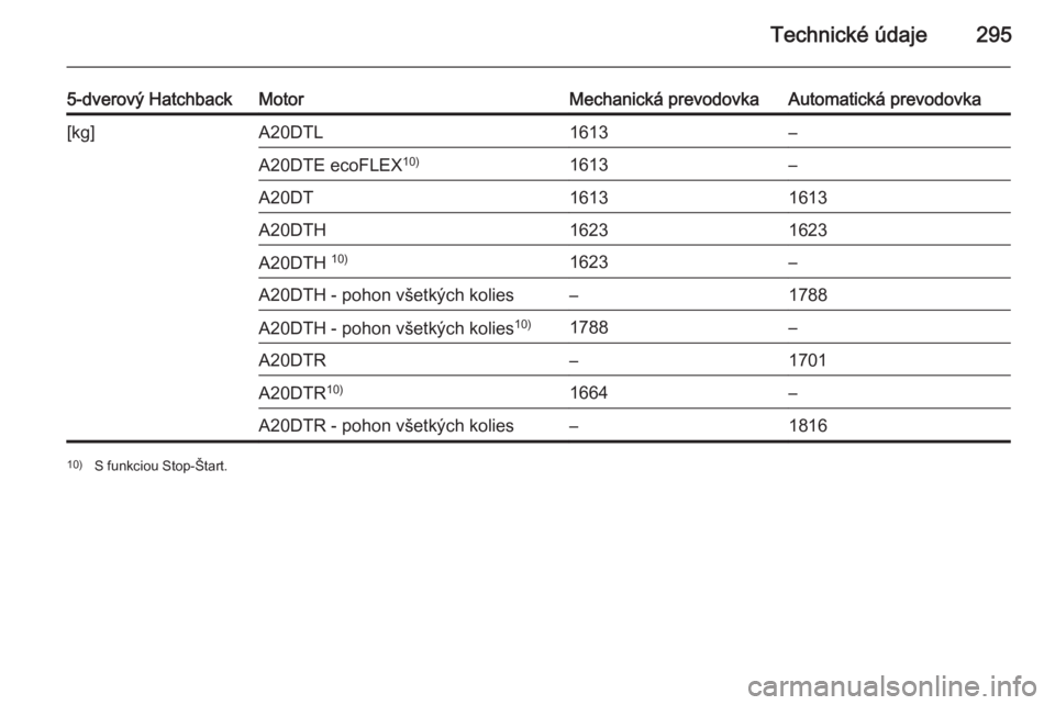 OPEL INSIGNIA 2014.5  Používateľská príručka (in Slovak) Technické údaje295
5-dverový HatchbackMotorMechanická prevodovkaAutomatická prevodovka[kg]A20DTL1613–A20DTE ecoFLEX10)1613–A20DT16131613A20DTH16231623A20DTH 10)1623–A20DTH - pohon všetkýc