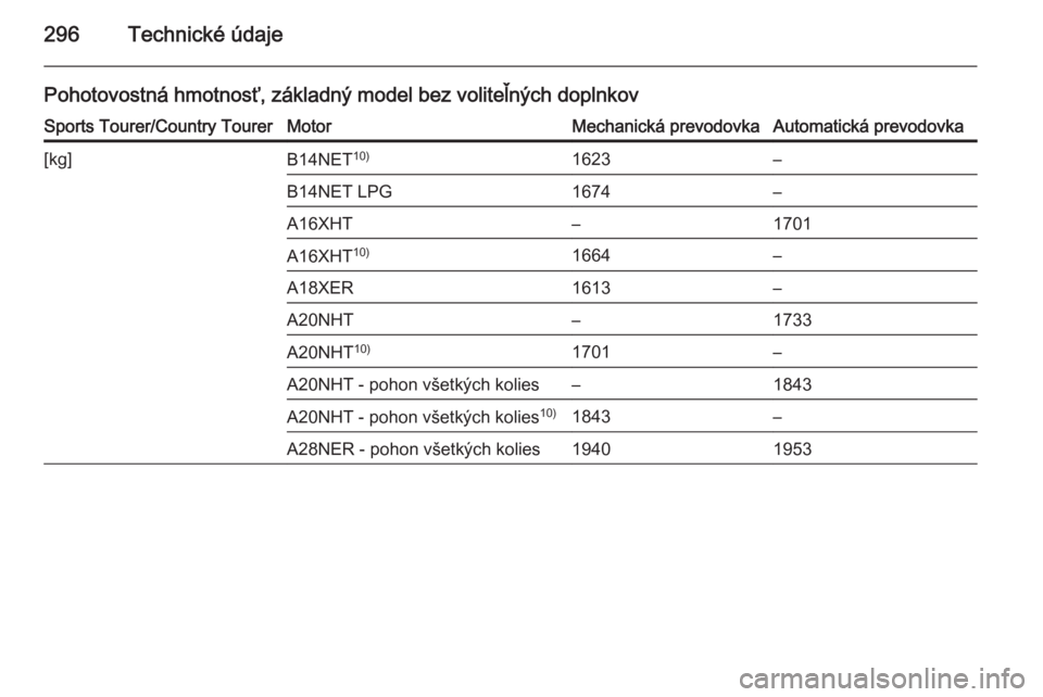 OPEL INSIGNIA 2014.5  Používateľská príručka (in Slovak) 296Technické údaje
Pohotovostná hmotnosť, základný model bez voliteľných doplnkovSports Tourer/Country TourerMotorMechanická prevodovkaAutomatická prevodovka[kg]B14NET10)1623–B14NET LPG167