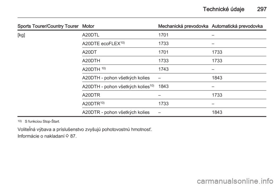 OPEL INSIGNIA 2014.5  Používateľská príručka (in Slovak) Technické údaje297
Sports Tourer/Country TourerMotorMechanická prevodovkaAutomatická prevodovka[kg]A20DTL1701–A20DTE ecoFLEX10)1733–A20DT17011733A20DTH17331733A20DTH 10)1743–A20DTH - pohon v