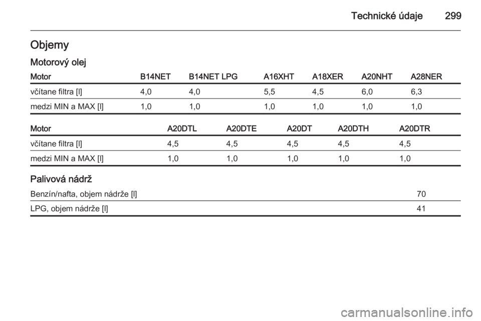 OPEL INSIGNIA 2014.5  Používateľská príručka (in Slovak) Technické údaje299ObjemyMotorový olejMotorB14NETB14NET LPGA16XHTA18XERA20NHTA28NERvčítane filtra [l]4,04,05,54,56,06,3medzi MIN a MAX [l]1,01,01,01,01,01,0MotorA20DTLA20DTEA20DTA20DTHA20DTRvčít