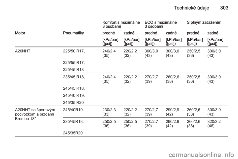 OPEL INSIGNIA 2014.5  Používateľská príručka (in Slovak) Technické údaje303
Komfort s maximálne
3 osobamiECO s maximálne
3 osobamiS plným zaťaženímMotorPneumatikyprednézadnéprednézadnéprednézadné[kPa/bar]
([psi])[kPa/bar]
([psi])[kPa/bar]
([ps