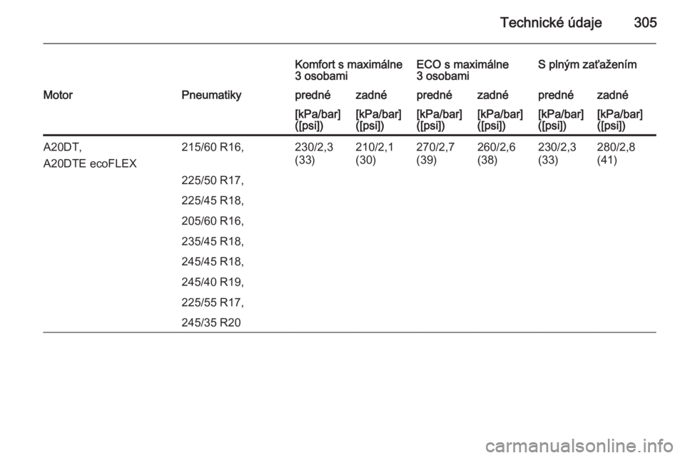 OPEL INSIGNIA 2014.5  Používateľská príručka (in Slovak) Technické údaje305
Komfort s maximálne
3 osobamiECO s maximálne
3 osobamiS plným zaťaženímMotorPneumatikyprednézadnéprednézadnéprednézadné[kPa/bar]
([psi])[kPa/bar]
([psi])[kPa/bar]
([ps