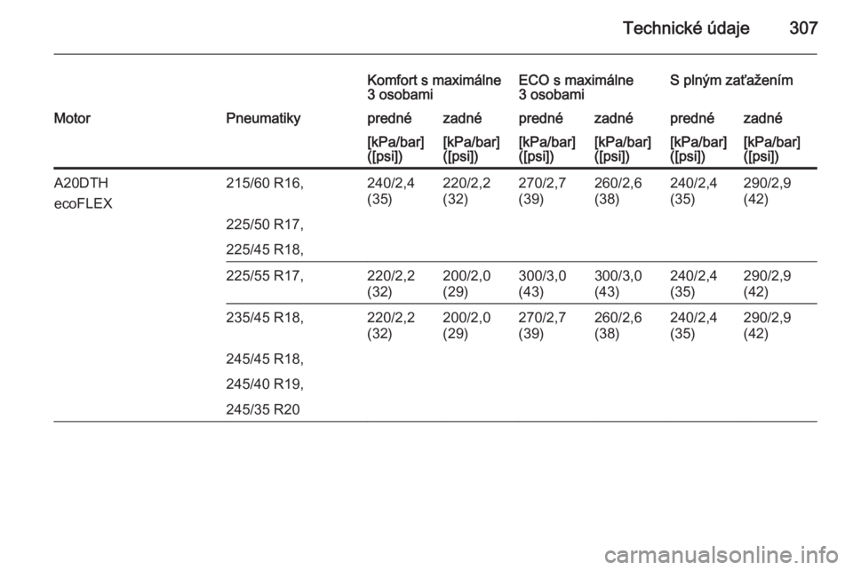 OPEL INSIGNIA 2014.5  Používateľská príručka (in Slovak) Technické údaje307
Komfort s maximálne
3 osobamiECO s maximálne
3 osobamiS plným zaťaženímMotorPneumatikyprednézadnéprednézadnéprednézadné[kPa/bar]
([psi])[kPa/bar]
([psi])[kPa/bar]
([ps