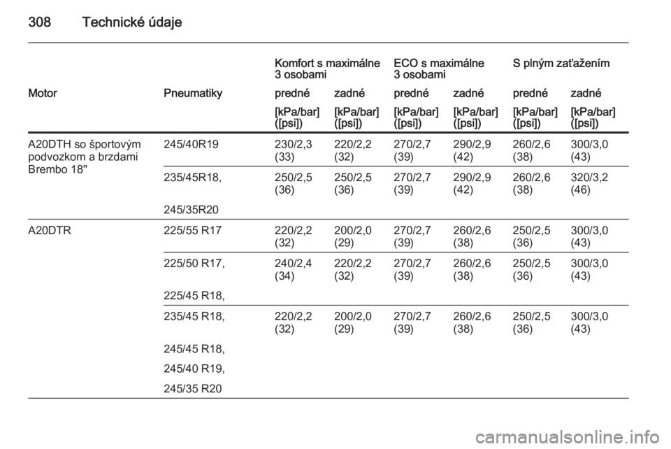 OPEL INSIGNIA 2014.5  Používateľská príručka (in Slovak) 308Technické údaje
Komfort s maximálne
3 osobamiECO s maximálne
3 osobamiS plným zaťaženímMotorPneumatikyprednézadnéprednézadnéprednézadné[kPa/bar]
([psi])[kPa/bar]
([psi])[kPa/bar]
([ps